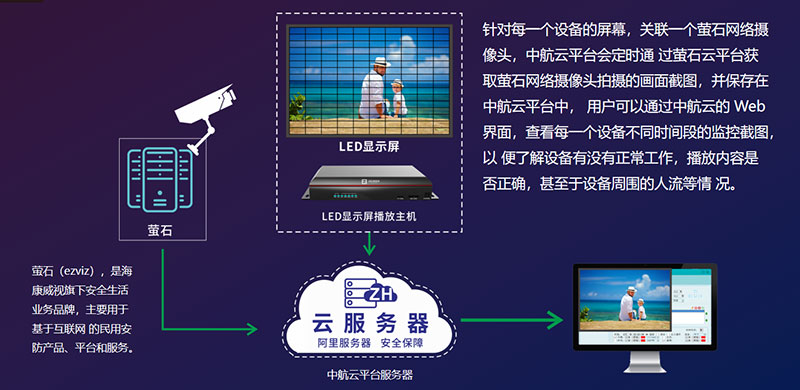 LED显示屏视频监控方案