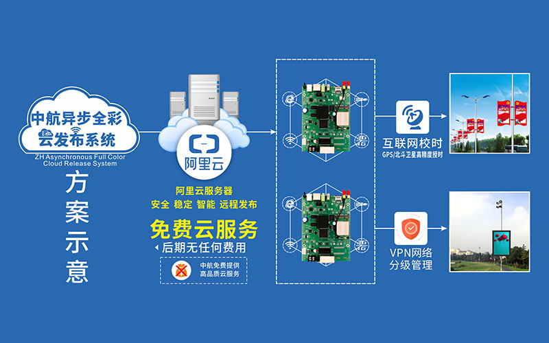 灯杆屏集群同步解决方案
